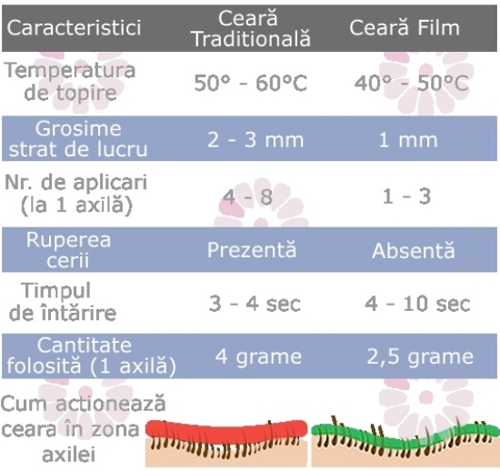 Imagine Ceara FILM granule Verde cu Azulena 1kg elastica, refolosibila - ItalWax